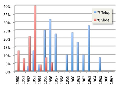 Sample of 348 Exhibitor Manuals from PFA collection 1950-1967.  Percentage of manuals offering Telop slides versus those offering traditional in-cinema slides. 